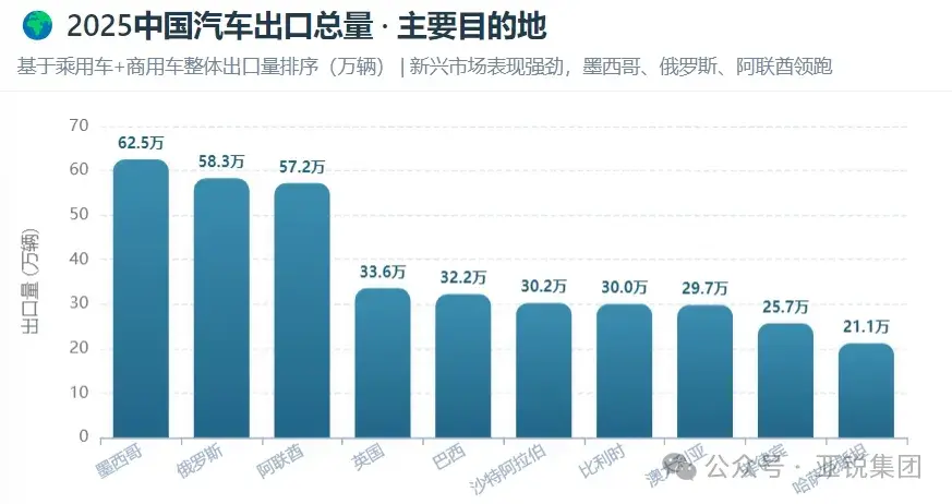 832万辆出海!中国汽车首夺全球销冠,日本让位