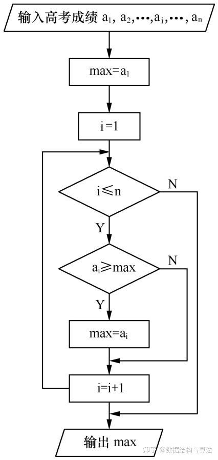 算法是什么，算法简介（通俗易懂） - 知乎