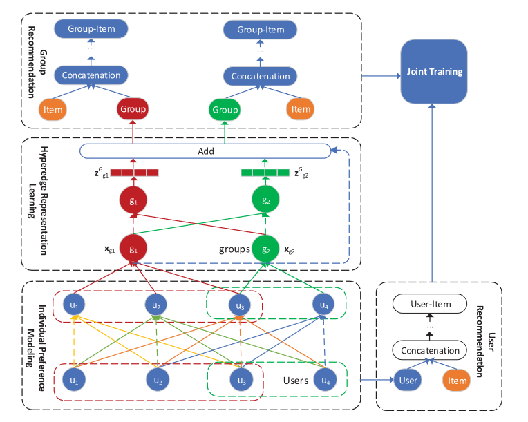 群组推荐（九）：Hierarchical Hyperedge Embedding-Based Representation Learning ...