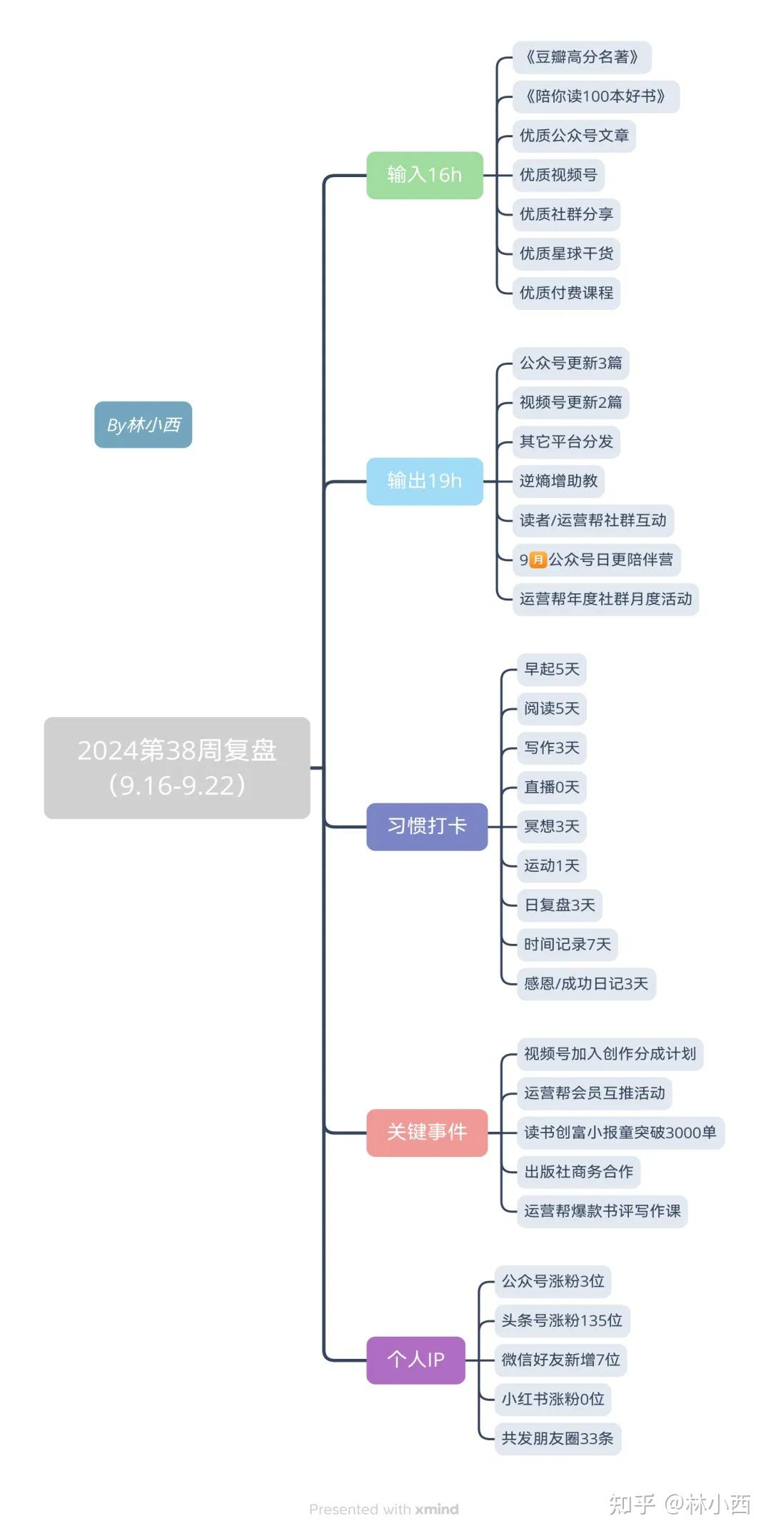 第38周复盘丨强烈推荐本周看的2本好书 - 知乎