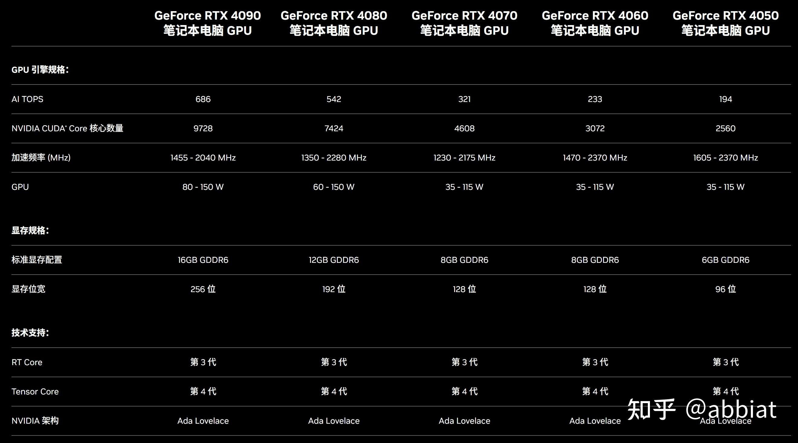 4140 Gpu 为什么移动端的4070相比4060多了50%的流处理器,性能提升却不到20%? - 知乎