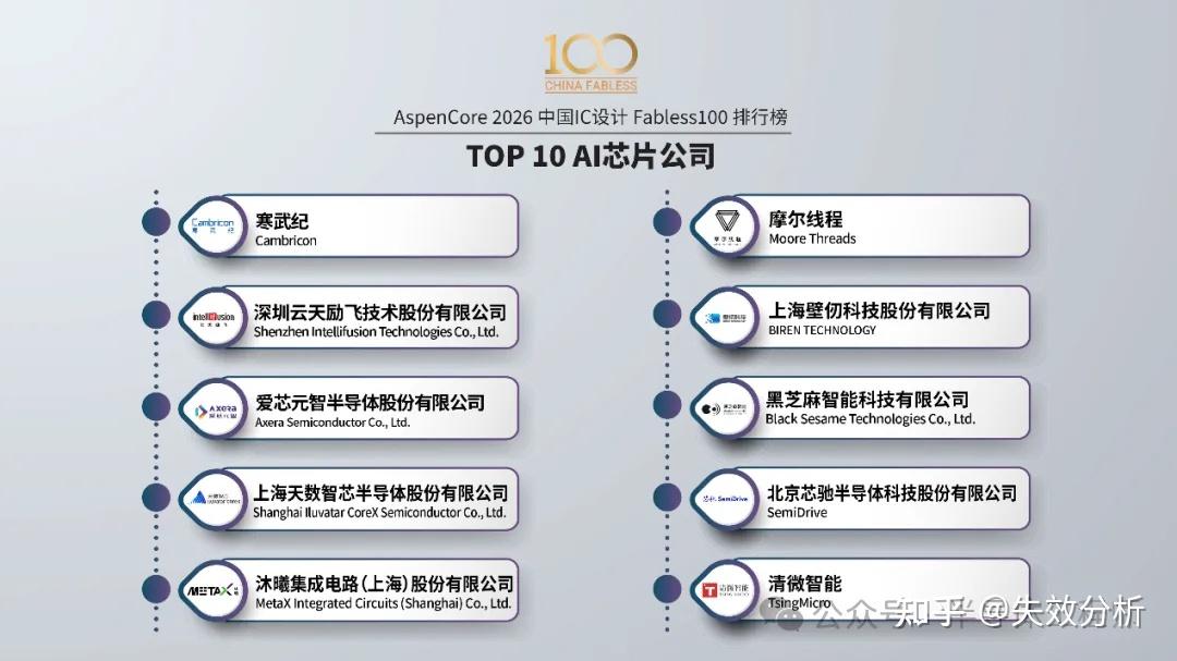 2026 China Fabless 100:3+10类TOP10榜单公布 - 知乎