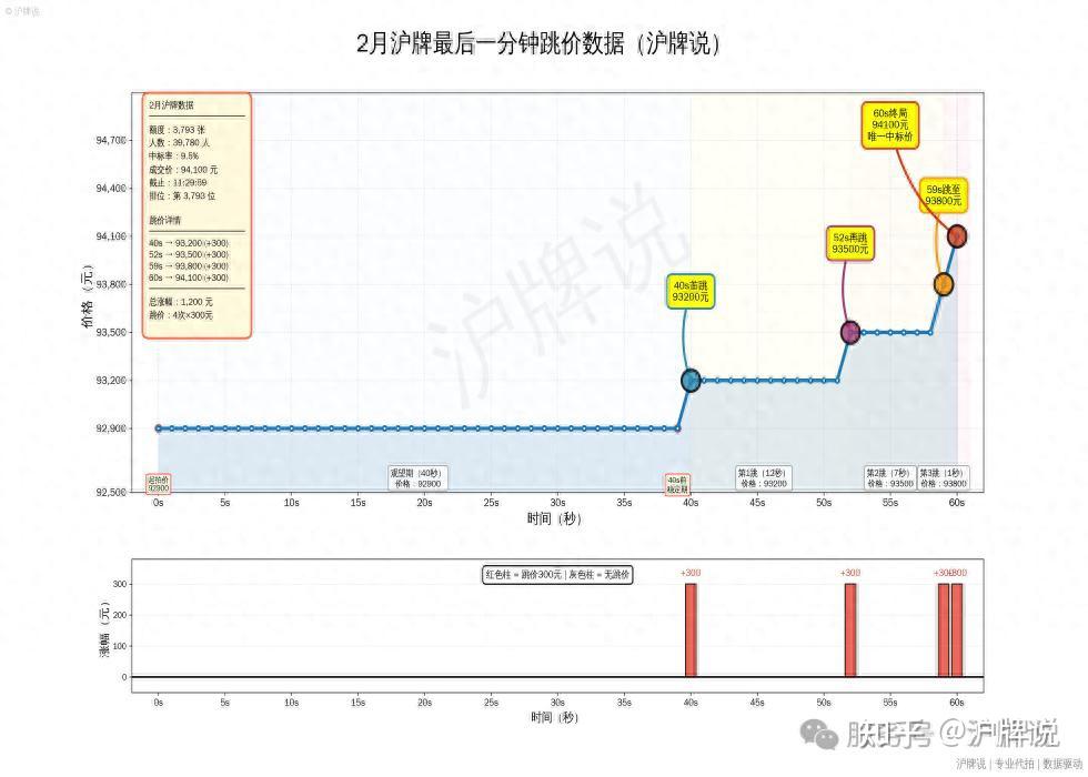 26.2月沪牌大幺蛾子复盘:再现1档中标价,验证码超难,散户团灭