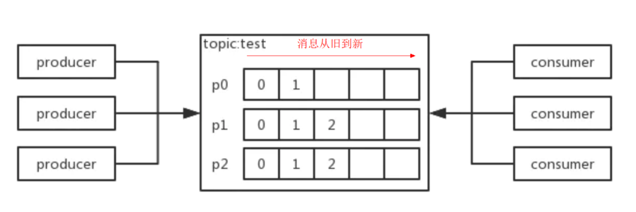 Topic Offset Kafka Topic Partition Offset 这一长串都是啥? - 知乎