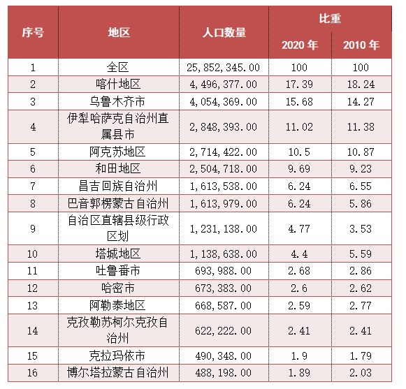 新疆人口分布地图图片