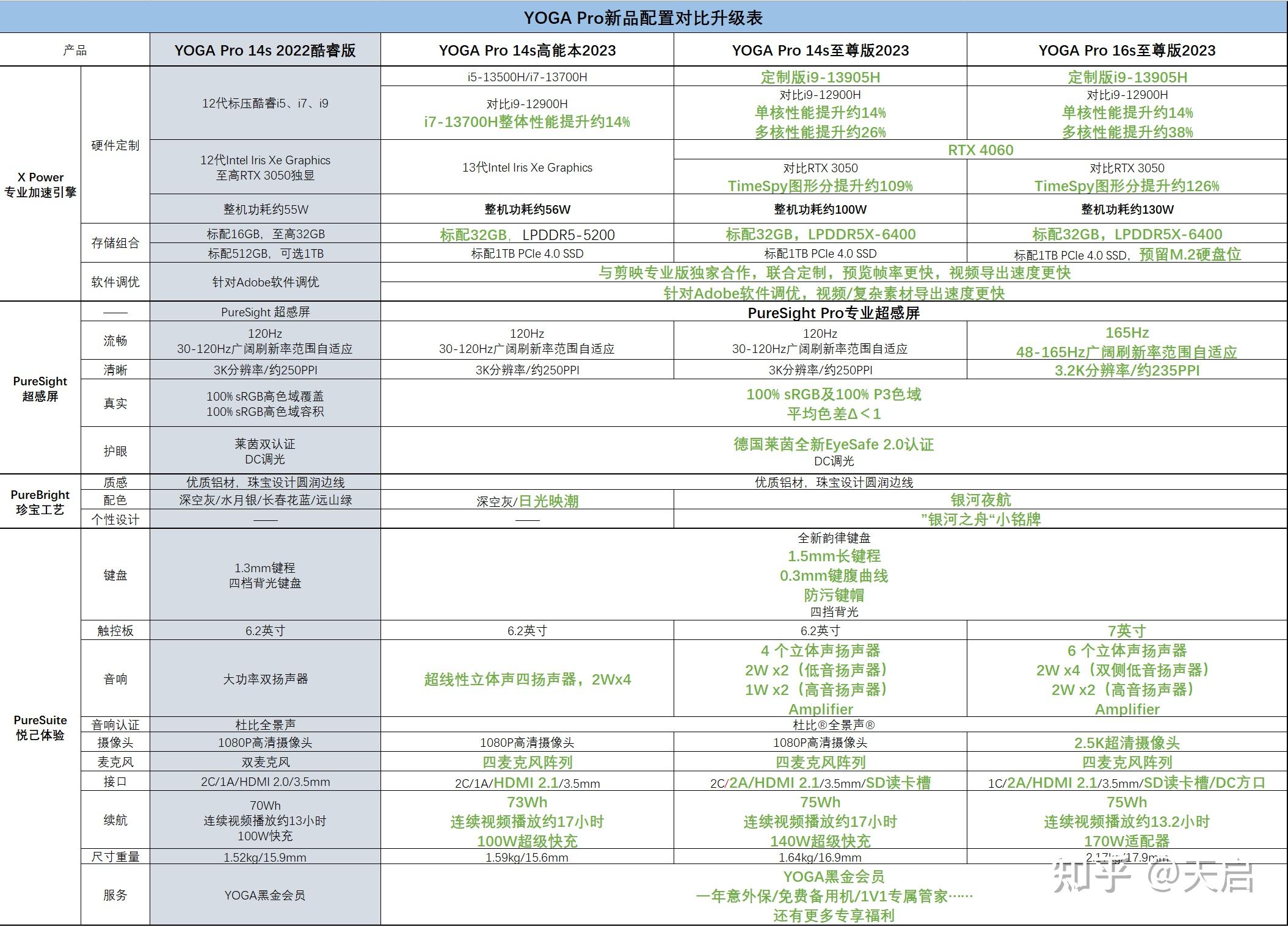 联想yogapro14s16s笔记本电脑价格价格正式公布此款笔记本电脑有哪些