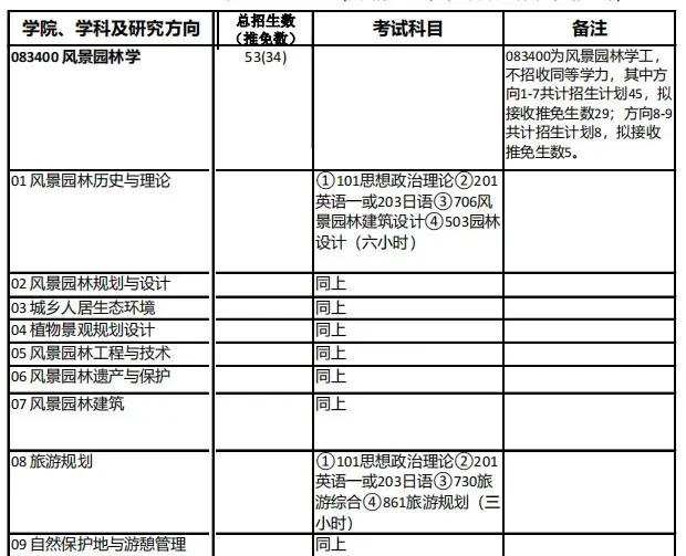 風景園林專業考研還是考公務員