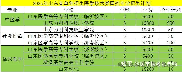 山东春考、单招近几年招生录取计划、分数线、学费!! - 知乎