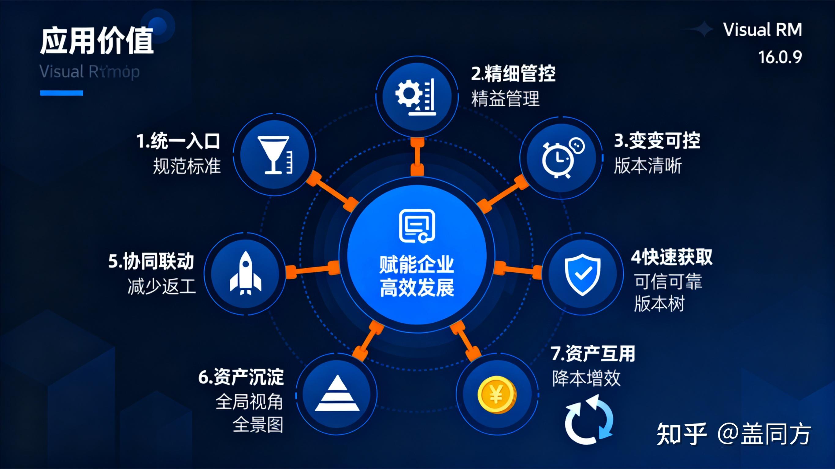 告别需求管理乱象！Visual RM 让企业数智化转型 “需求” 先行. - 知乎