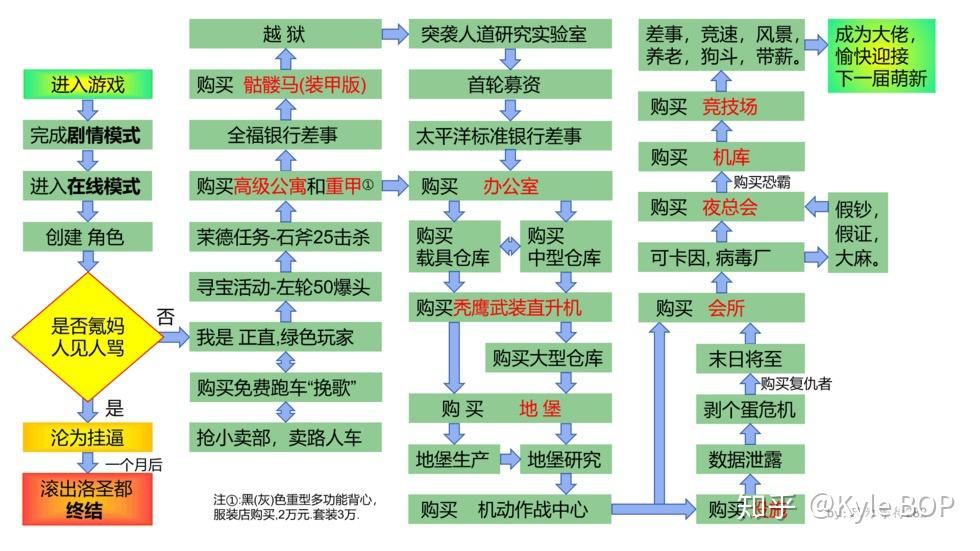 gta5抢劫系列任务做完后该做什么. - 知乎