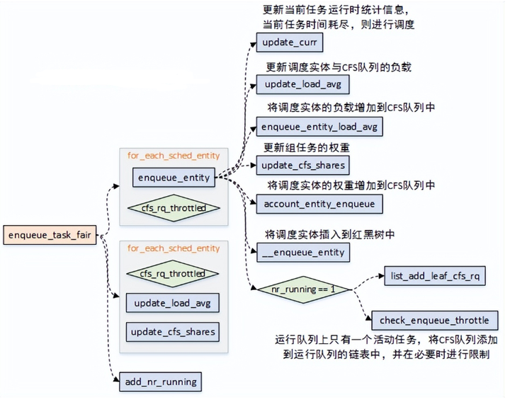 一文讲解Linux进程调度-CFS调度器 - 知乎