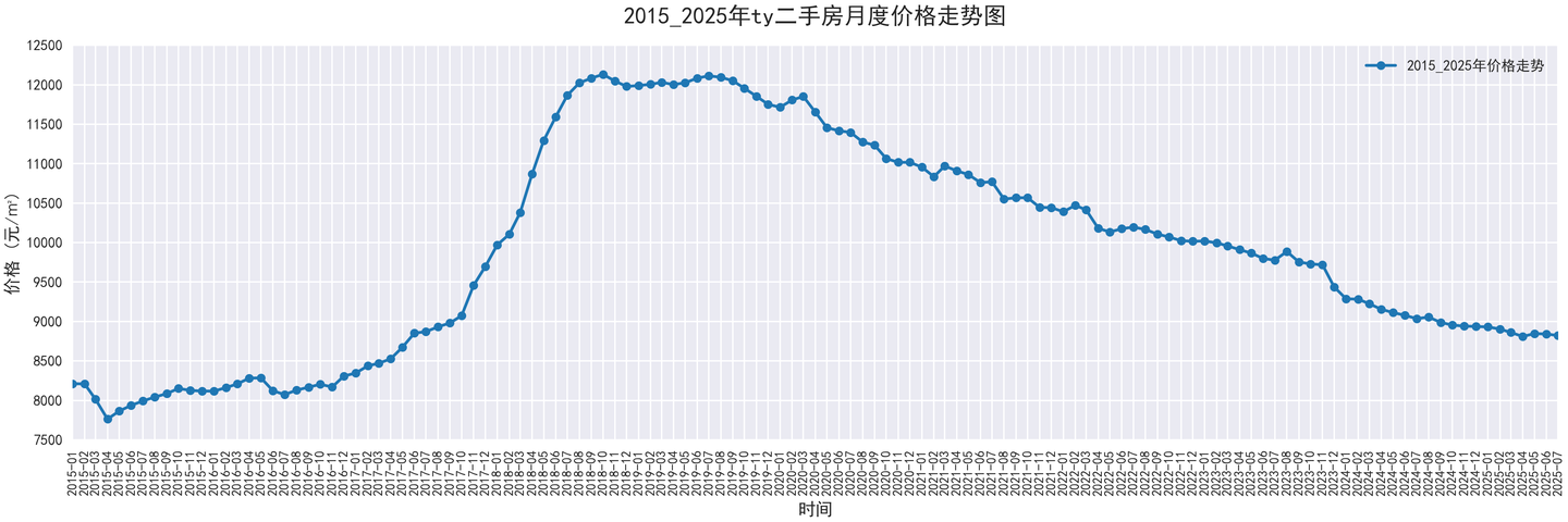 部分城市2015-2025二手房价走势图,附代码 - 知乎