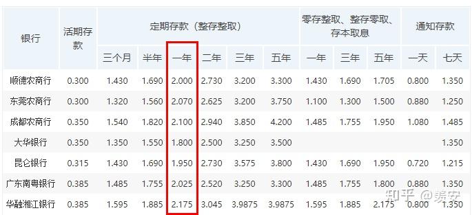 一萬塊錢存銀行定期的利息一年多少利息