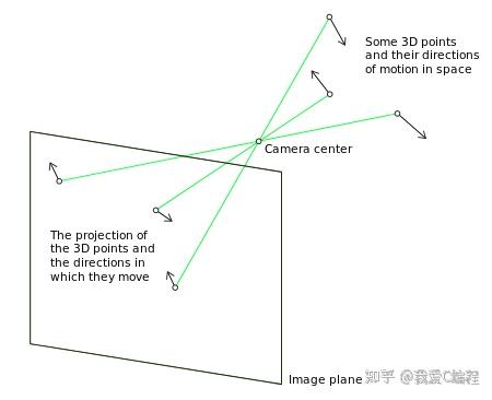 通过光流法检测运动物体,得到图像运动场 - 知乎