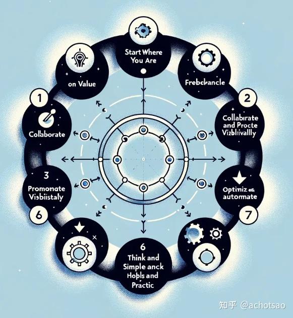 7 R Itil IT运维管理:ITIL先锋论坛—ITIL® 4的七项指导原则解决复杂IT问题 - 知乎