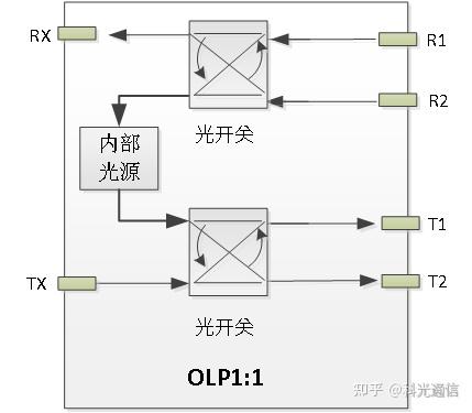Olp Box OLP系统在光缆传输中的作用 - 知乎