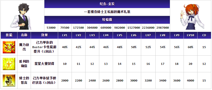 fgo人物礼装金色庆典能提供多少红魔放