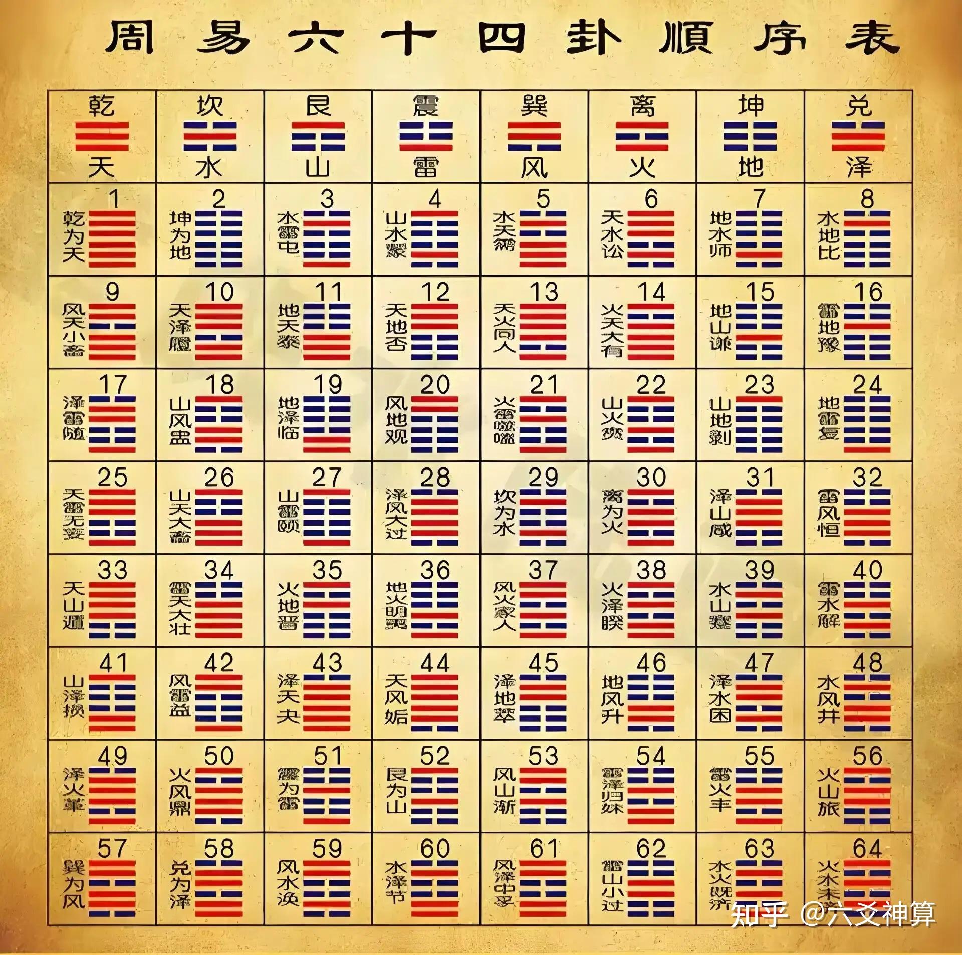 通行本《周易》六十四卦卦序有什么规律? - 知乎