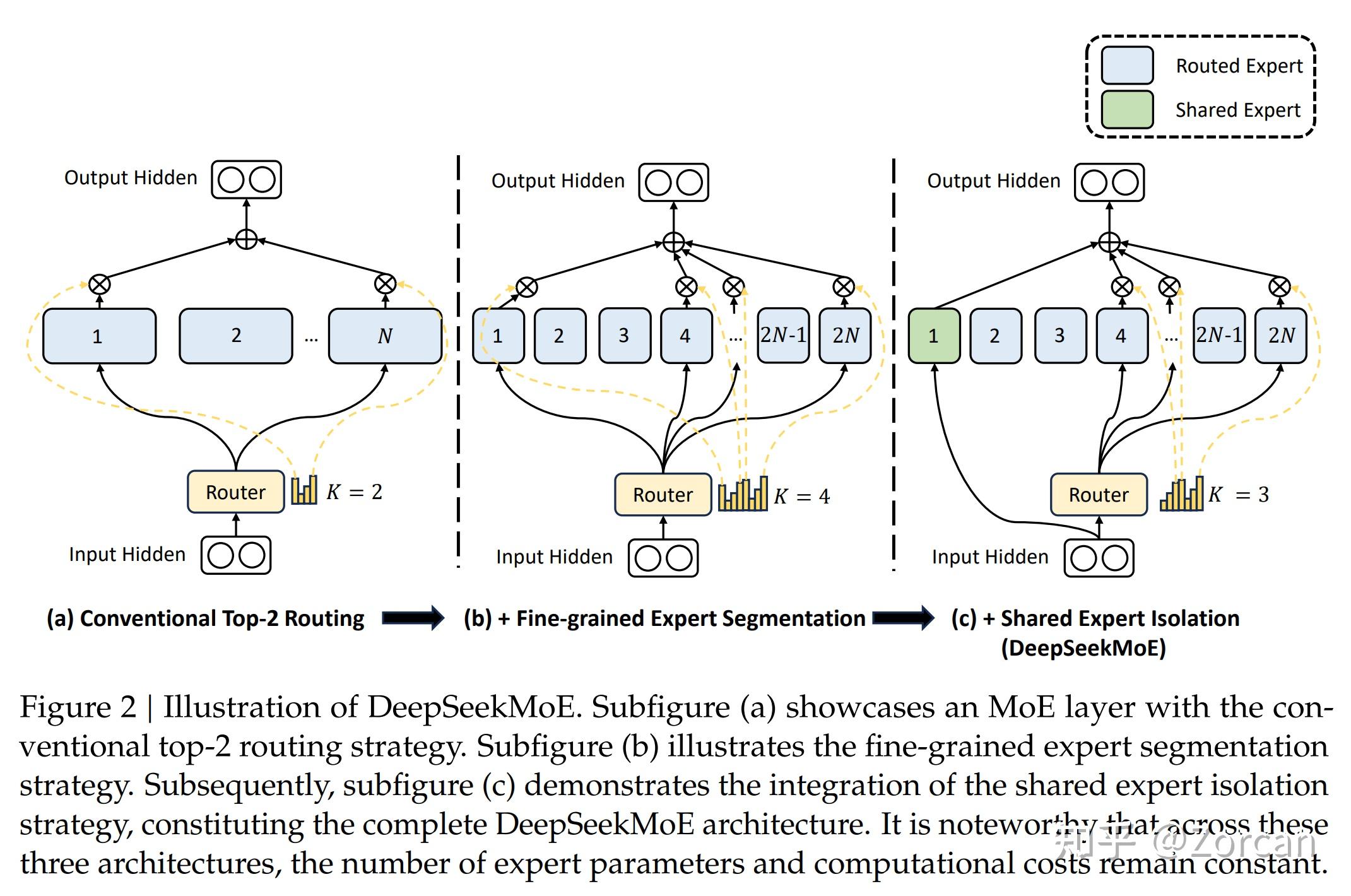 #LLM#《DeepSeekMoE架构》 - 知乎