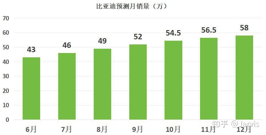 500万的销量目标,比亚迪还能实现吗?
