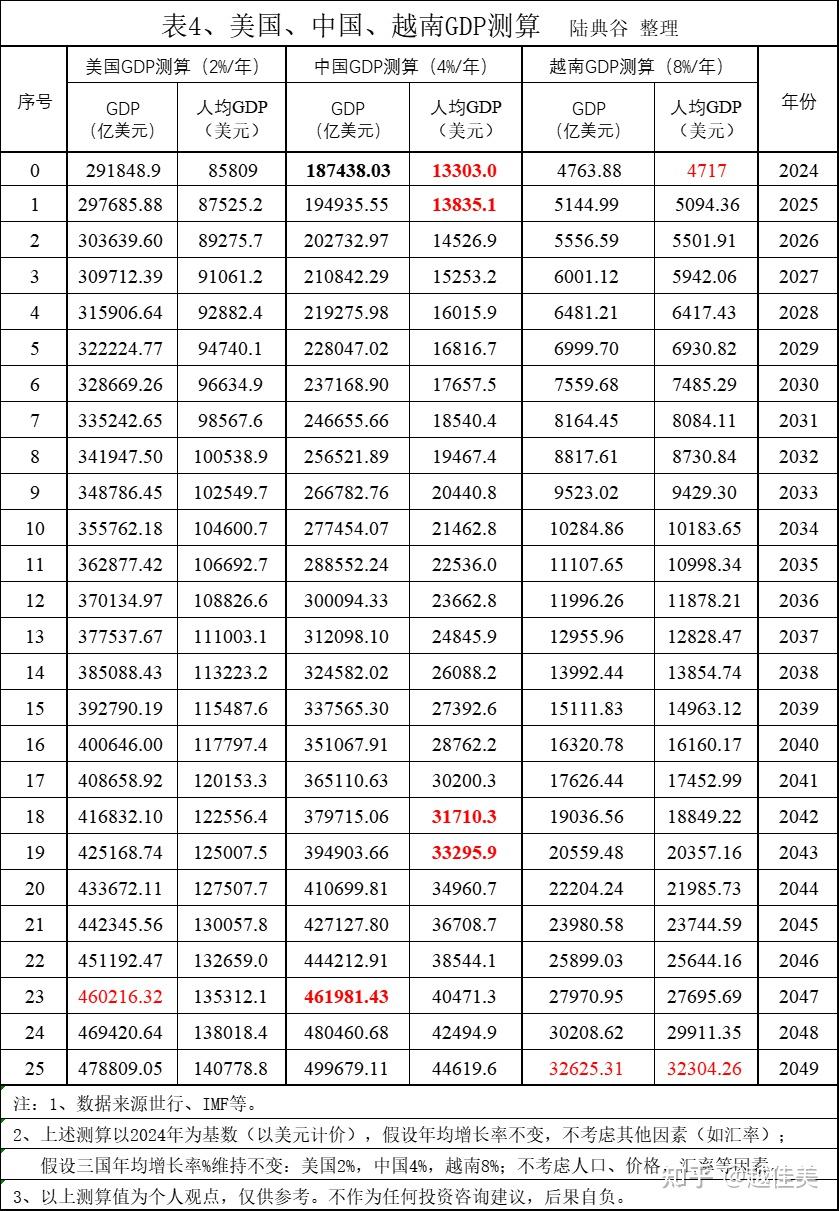 中国GDP多久赶上美国，重返第一？ - 知乎