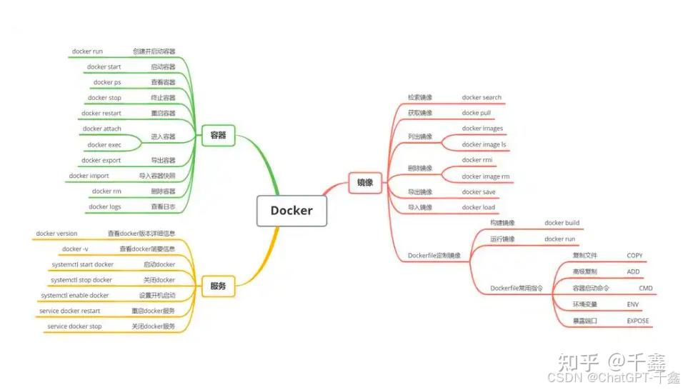 【Docker】全面掌握Docker命令超详细入门教程:从基础到实战部署一文概括! - 知乎
