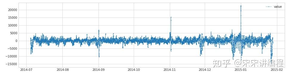 【千锋Python】再来一个时序异常检测工具：ADTK - 知乎