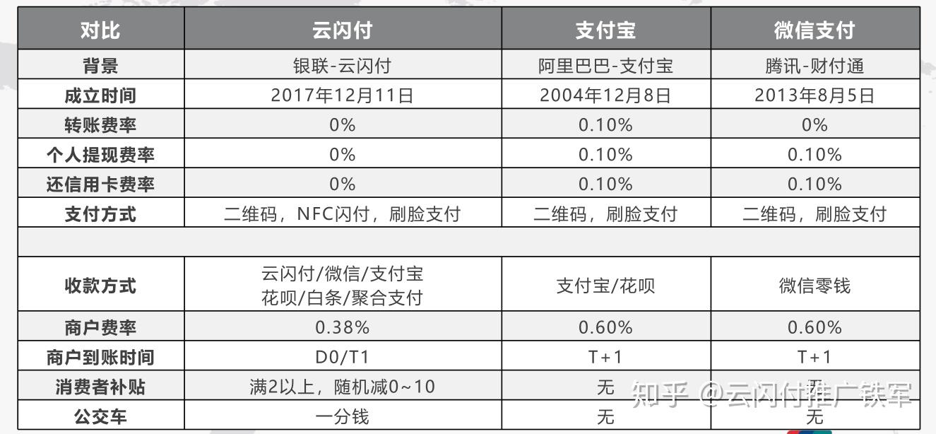 银联新推出的云闪付对比支付宝微信优势在哪里?