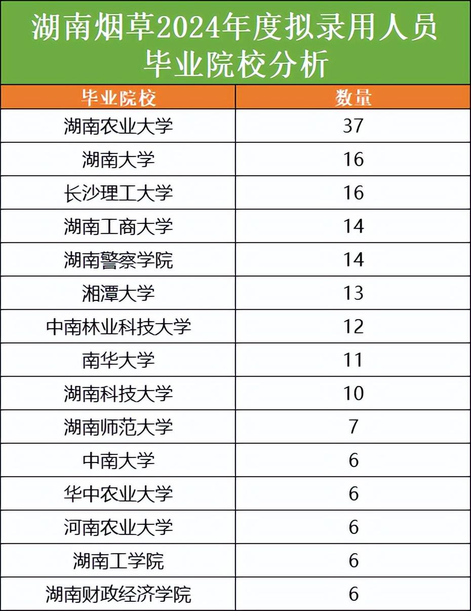 其中录取人数前三的高校为湖南农业大学,湖南大学