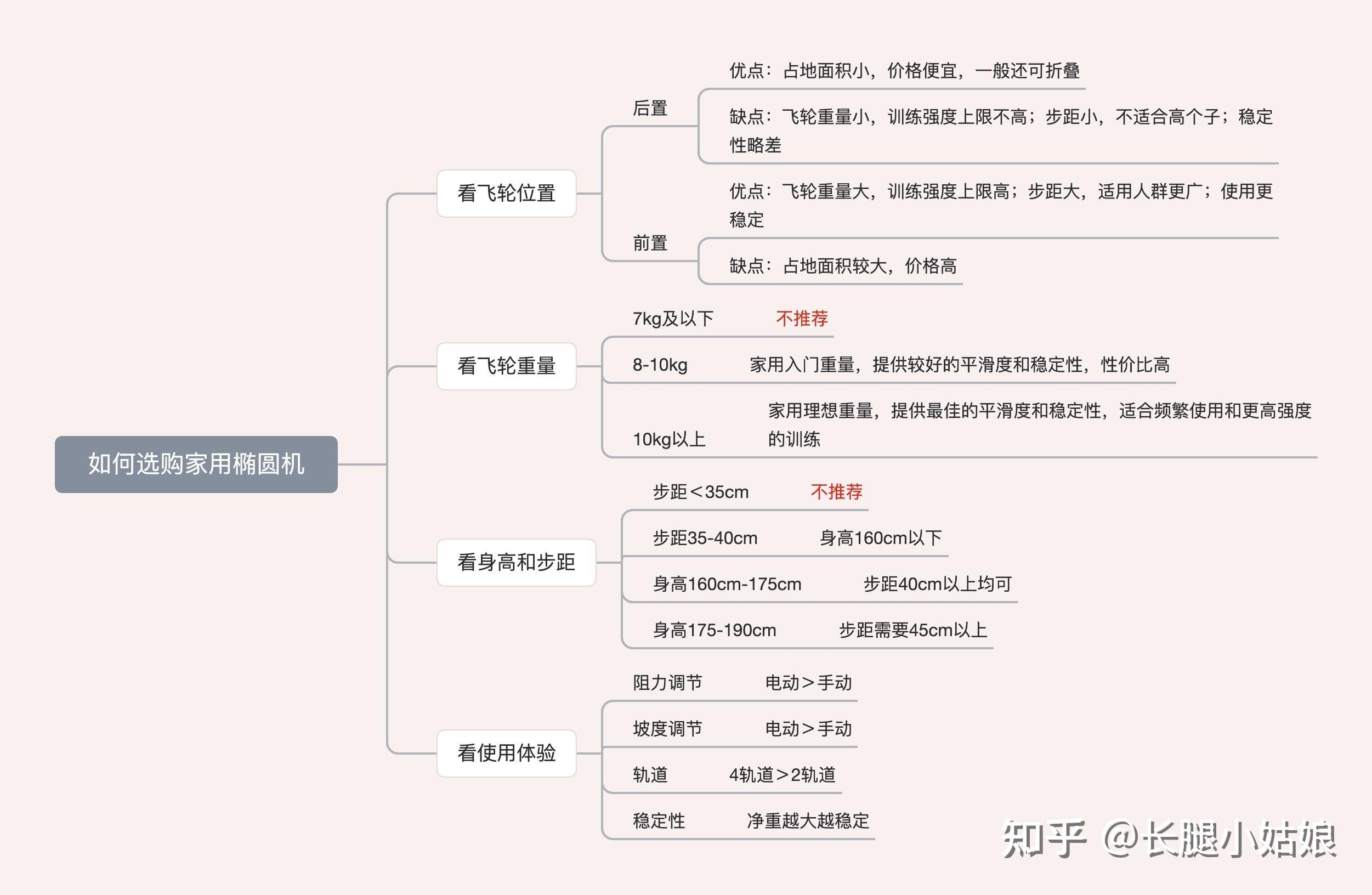 跑步机、椭圆机、动感单车、划船机哪个减脂效果最好? - 知乎