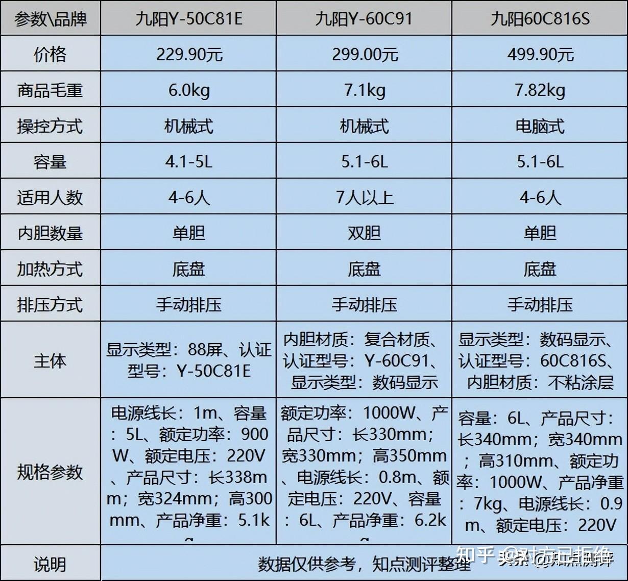 九阳电压力锅哪款性价比最高 最值得购买的九阳压力锅详情介绍