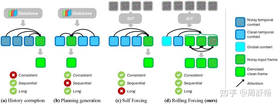 长视频生成不退化：Self Forcing 和 Rolling Forcing - 知乎