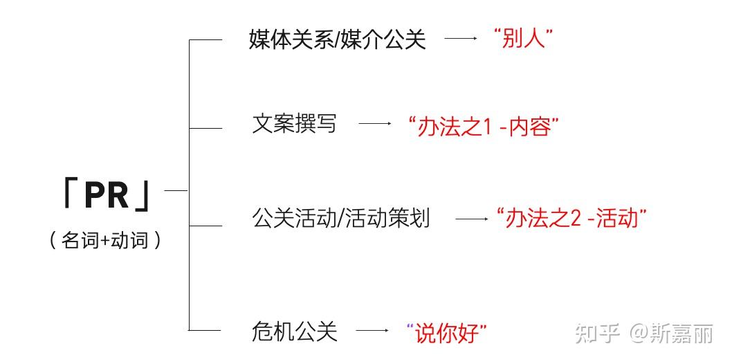 公关快速入门(1) – 什么是公关(PR)? - 知乎