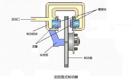 冠众解答:什么是定钳盘式制动器?