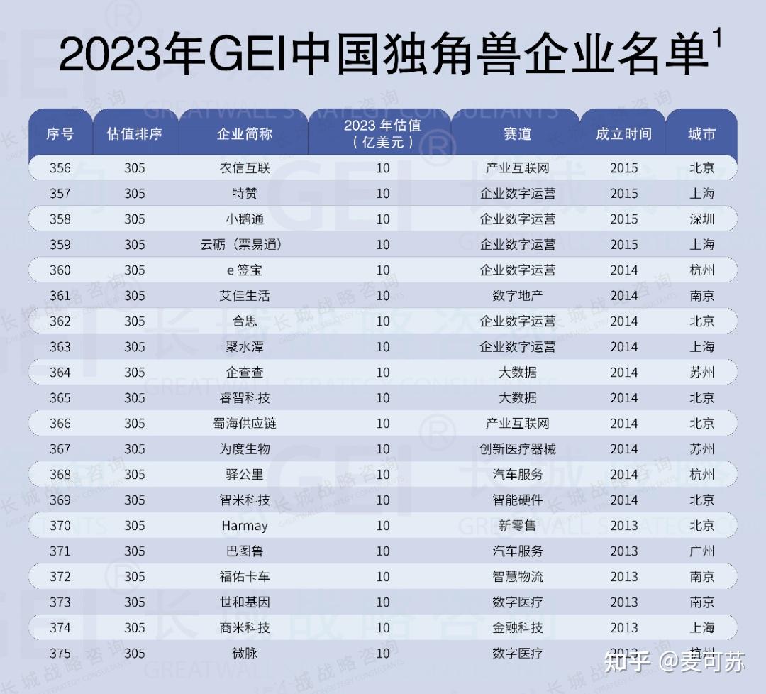 中国独角兽企业研究报告2024 - 知乎