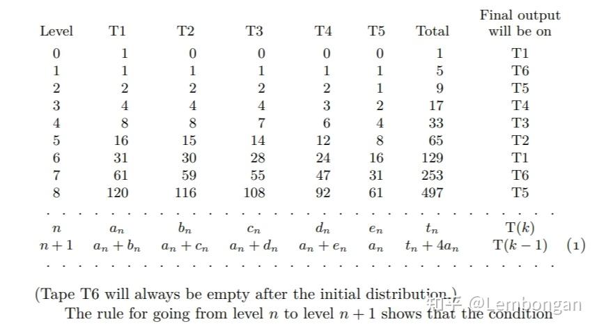 External Sorting--The Polyphase Merge - 知乎