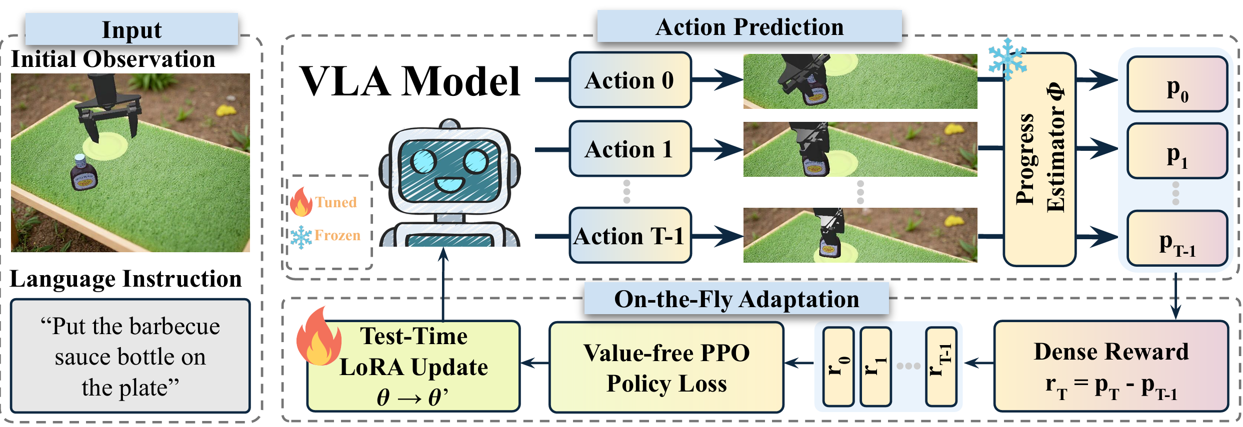 具身54：On-the-Fly VLA Adaptation via Test-Time Reinforcement Learning - 知乎