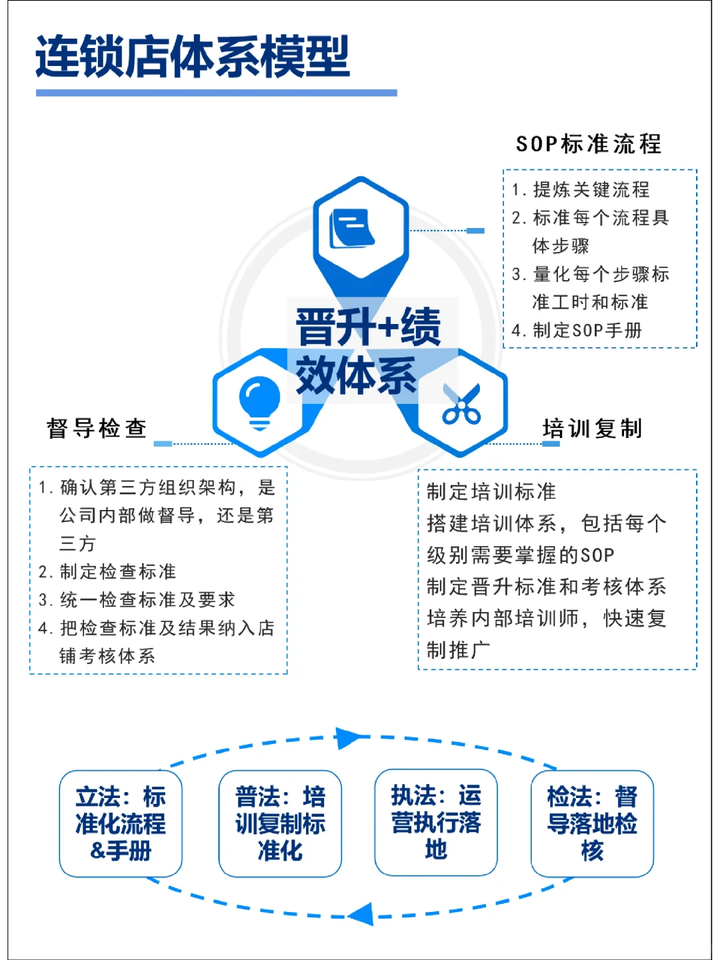 从零到一,构建连锁店体系的秘诀 - 知乎