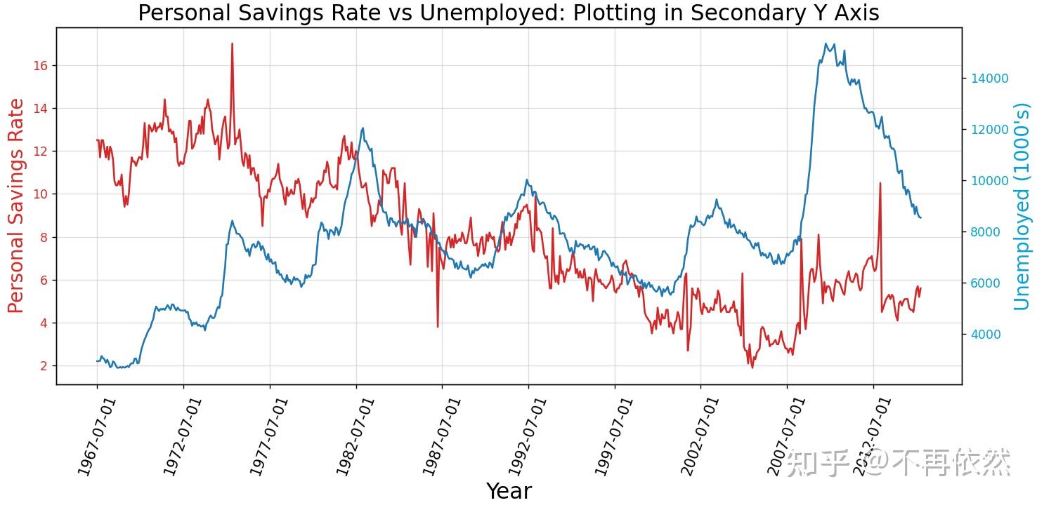 这种双坐标图，用python怎么画？ - 知乎