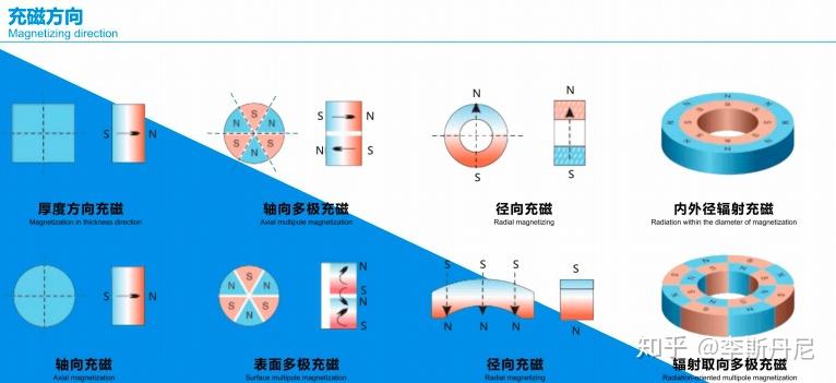 永磁电机如何进行整体充磁？ - 知乎