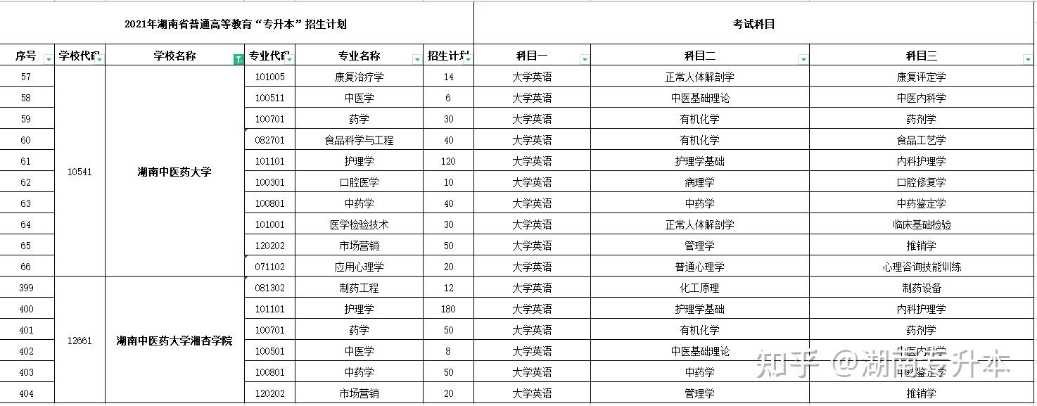 湖南中醫藥大學專升本競爭壓力有多大