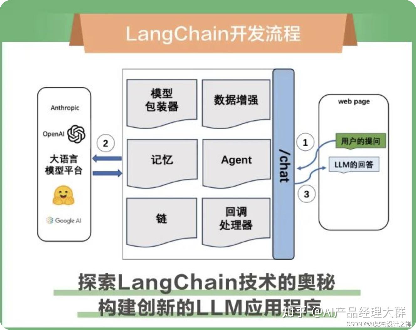 LangChain指南：打造LLM的垂域AI框架 - 知乎