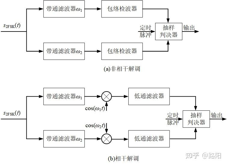 stm32如何对2fsk信号解调如下图所示的信号