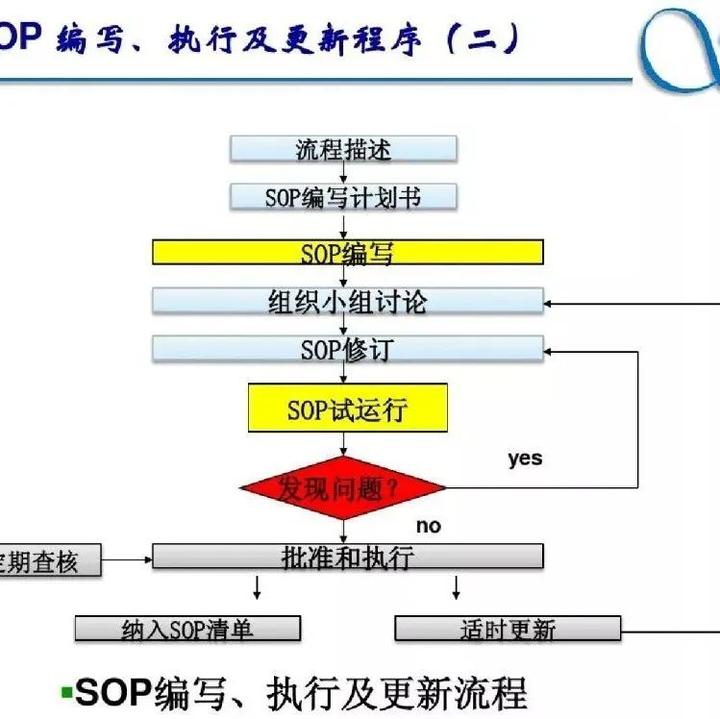 如何制作优秀的SOP(标准作业流程) - 知乎