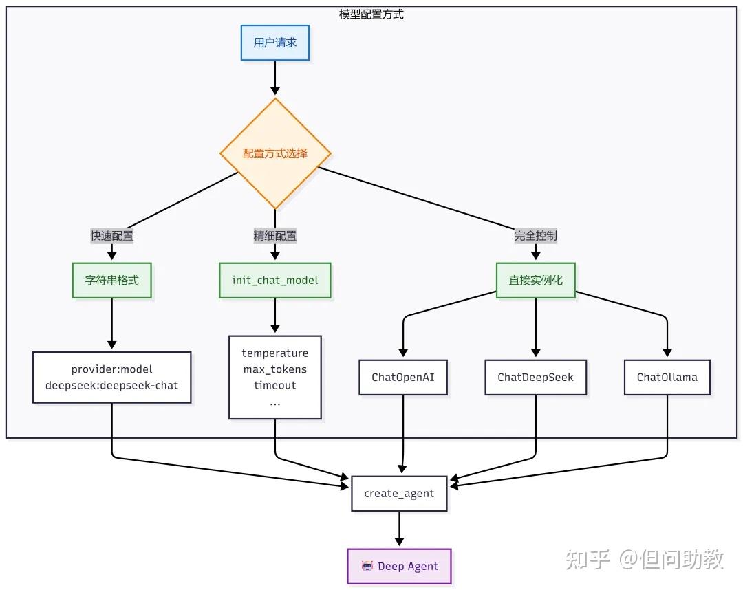 DeepAgents技术全生态-业界最先进的Agent Harness技术栈 - 知乎
