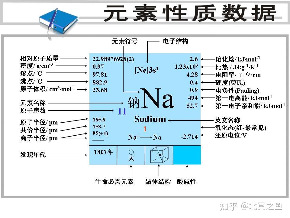 每天认识一种元素【钠,Na】 - 知乎