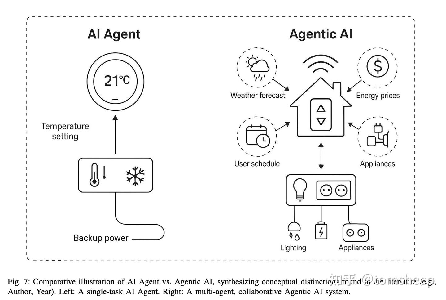 综述：AI Agent 与Agentic AI 有什么区别？ - 知乎