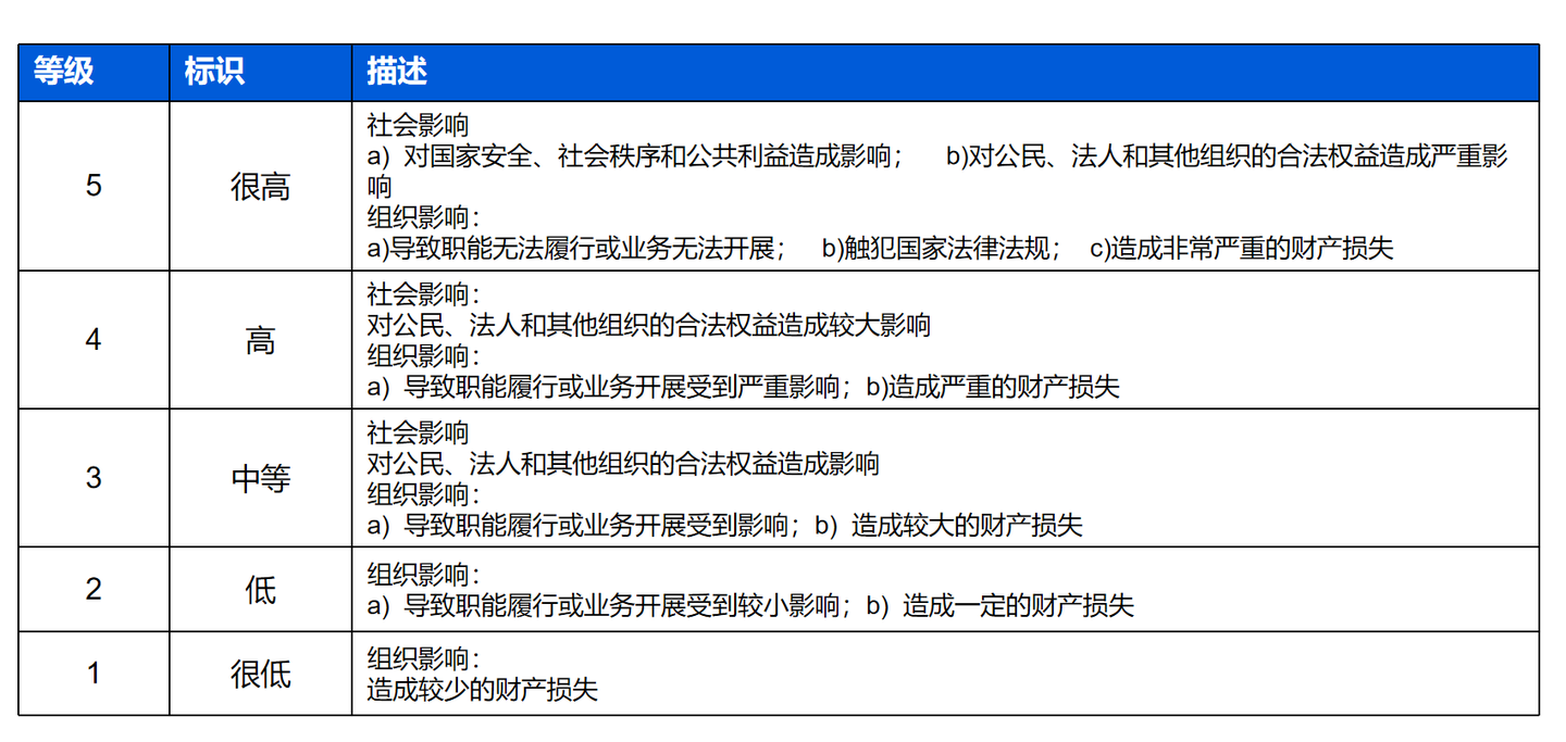 信息安全风险管理简述（下） - 知乎