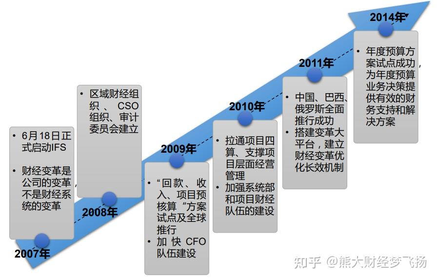 华为IFS变革：打开财务走向业务的大门 - 知乎