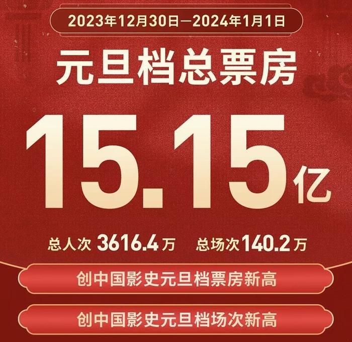 报道称今年贺岁档电影票房有望达到 120 亿,影视公司挺过「拐点」